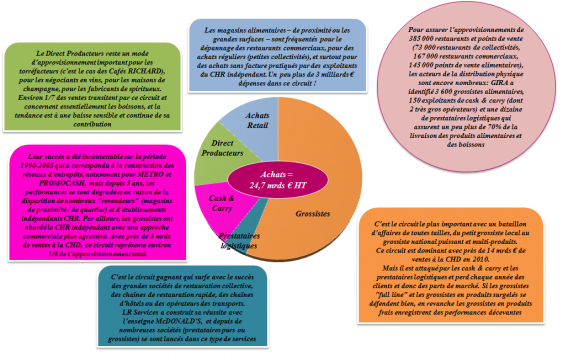 Schéma des 5 circuits principaux d'approvisionnement de la CHD