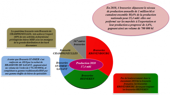 Graphique de la production