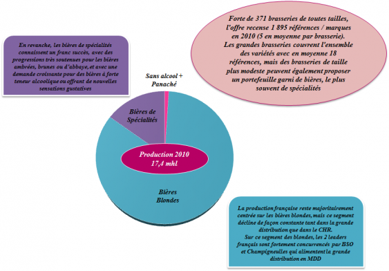 Graphique de la production de Bi&egrave;res