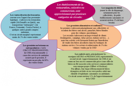 Les circuits d'approvisionnement
