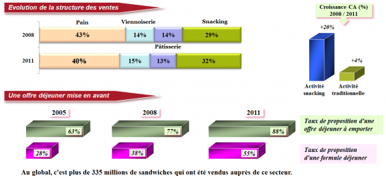 Croissance de l'activité de snacking Croissance de l'activité de snacking