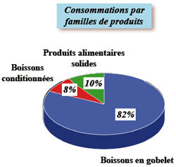 Consommations pat  familles de produits