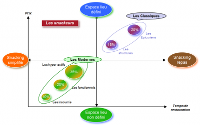 Segmentation des "Snackeurs" Segmentation des "Snackeurs"
