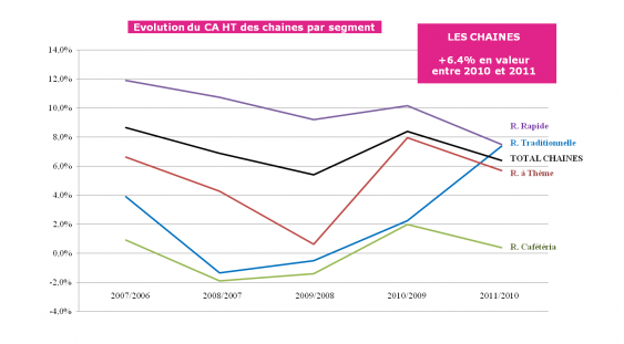 Evolution du CA HT des chaines par segment Evolution du CA HT des chaines par segment