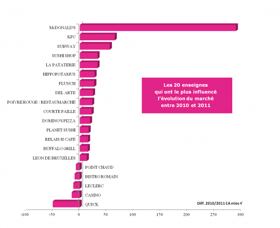 Les 20 enseignes qui ont le plus influencé l'évolution du marché entre 2010 et 2011 Les 20 enseignes qui ont le plus influencé l'évolution du marché entre 2010 et 2011