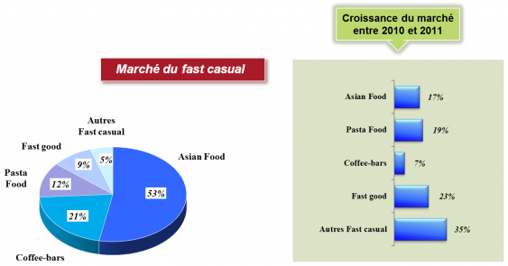 Marché du Fast Casual & croissance de ce marché Marché du Fast Casual & croissance de ce marché
