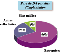Parc de DA par sites d'implantation