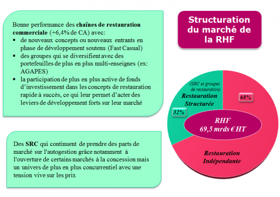 Structuration march&eacute; RHF 2011