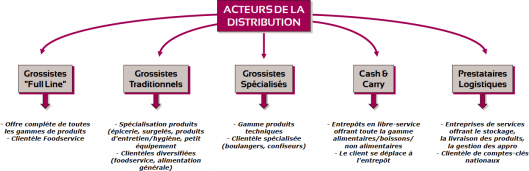 Acteurs de la distribution