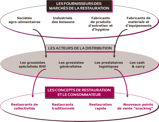 Les fournisseurs des march&eacute;s de la restauration