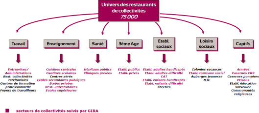 Univers des restaurants de collectivit&eacute;s