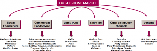Foodservice markets (restaurants and catering)