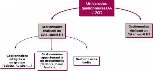 Univers des gestionnaires DA