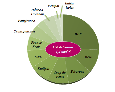 Graphique sur la répartition du CA des grossistes