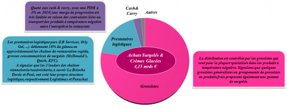 Graphique sur la répartition des acteurs