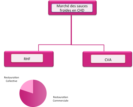 Marché des sauces froides en CHD