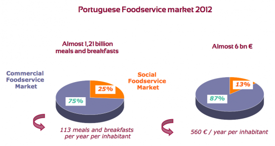 Portuguese Foodservice market 2012