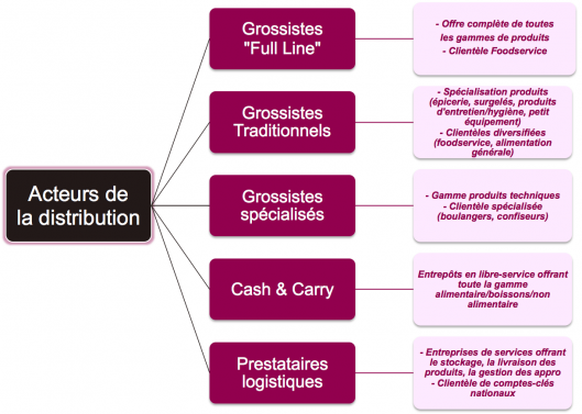 Acteurs de la distribution