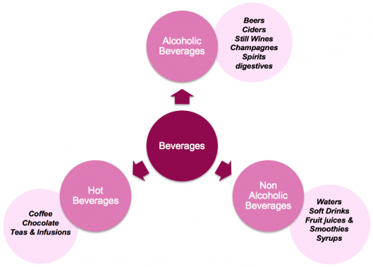 Beverage producers