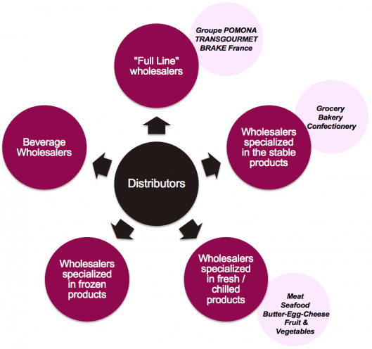 Food and Beverage Wholesalers in France