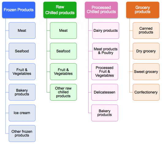 Food production companies