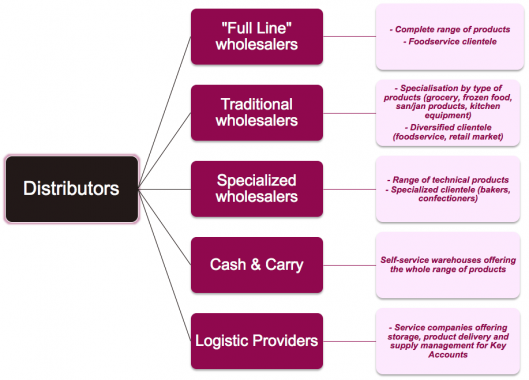 Foodservice distributors France