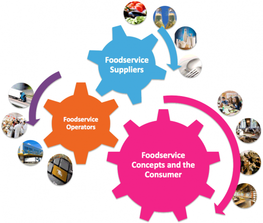 Foodservice market