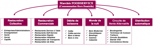 Structure du Marché Foodservice CHD