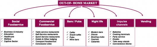 Foodservice markets (restaurants and catering)