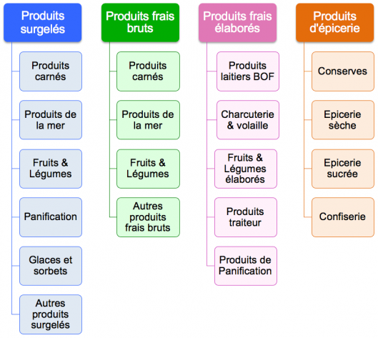 Types de produits agroalimentaires