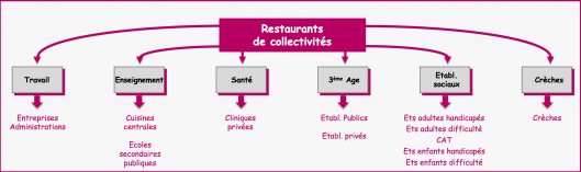 Restaurants Collectivités