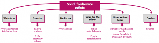 Social Foodservice Outlets